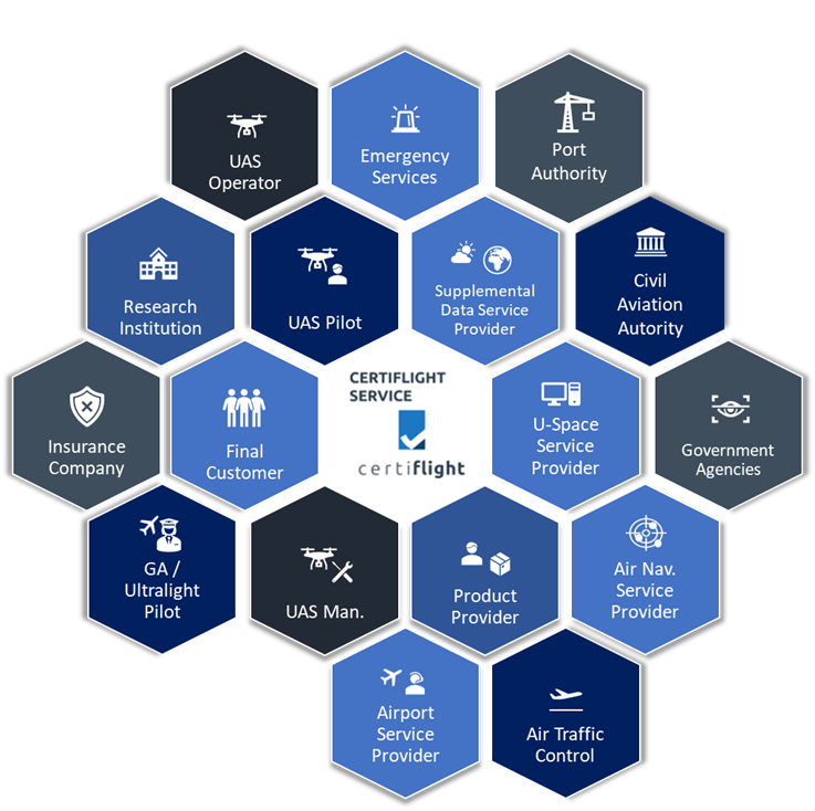 Certiflight stakeholders